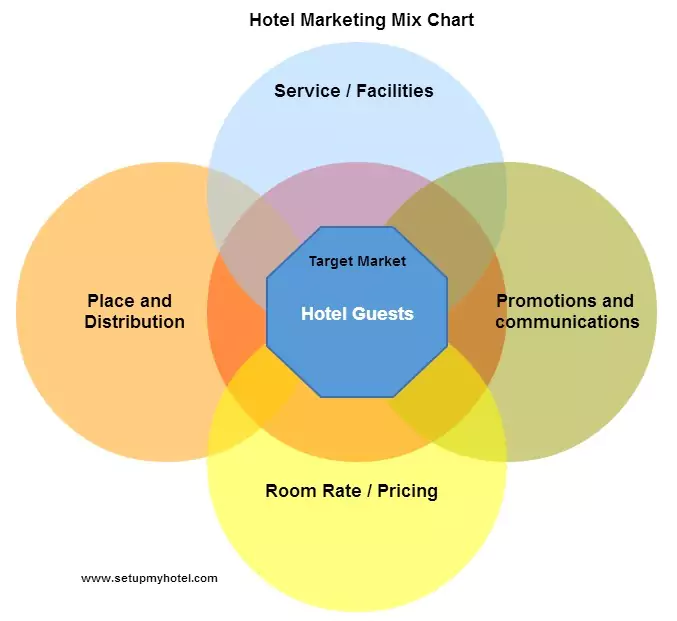 Hotel Marketing – How to Make Your Hotel Stand Out From the Crowd